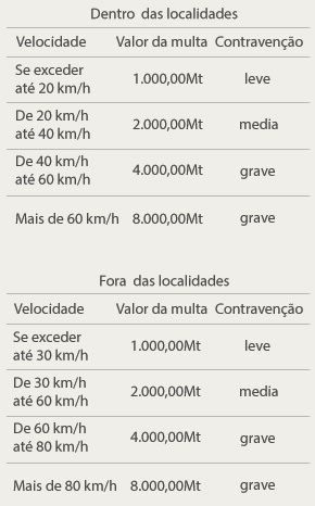 Limites de velocidade