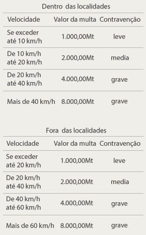Limites de velocidade